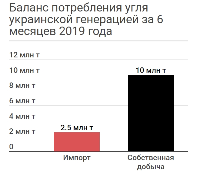 Сколько угля импортировала Украина в первой половине 2019 года 06
