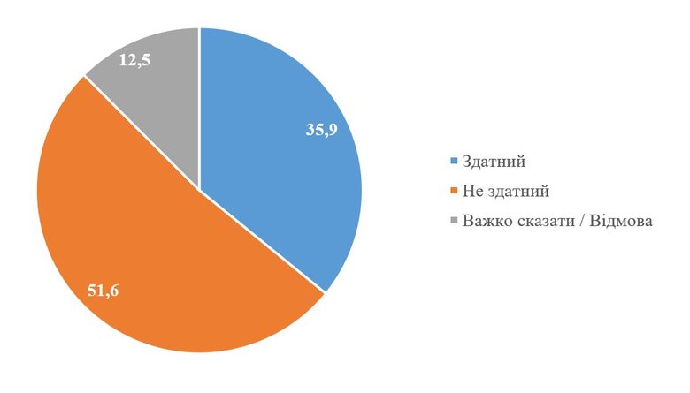 51,6% украинцев считают, что в случае вторжения России Зеленский не будет эффективным Верховным главнокомандующим, – опрос КМИС 02