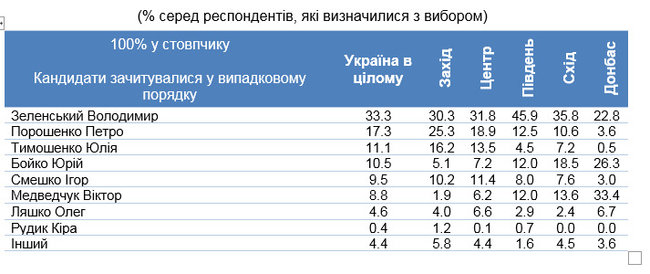 Рейтинг Зеленского за полгода упал с 40,9% до 33,3%, - опрос КМИС 03