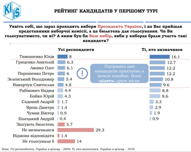 Рейтинг КМІС: Тимошенко - 1, Гриценко - 2, Ляшко - 3, Порошенко - 4 01
