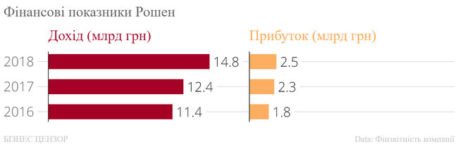 Рейтинг найбільших холдингів України 18