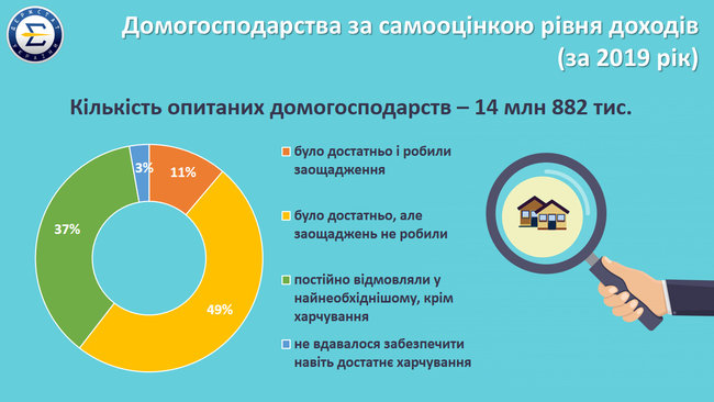 65,3% граждан Украины считают себя бедными, 2,8% не могут обеспечить себя даже достаточным питанием, - данные Госстата 04
