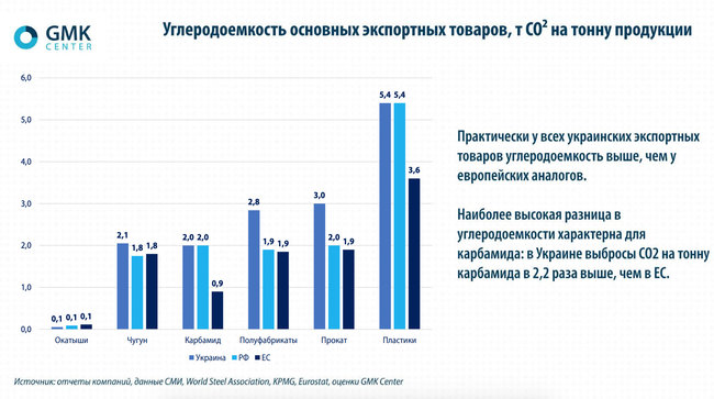 Как углеродный налог повлияет на украинский экспорт 03