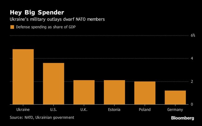 Украина тратит на оборону большую долю ВВП, чем любая страна НАТО 01