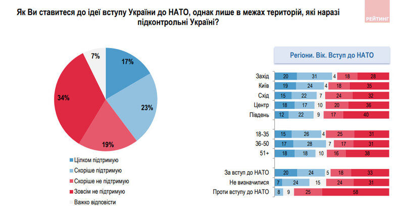 53% громадян проти вступу України до НАТО у межах лише підконтрольних територій, - опитування 04
