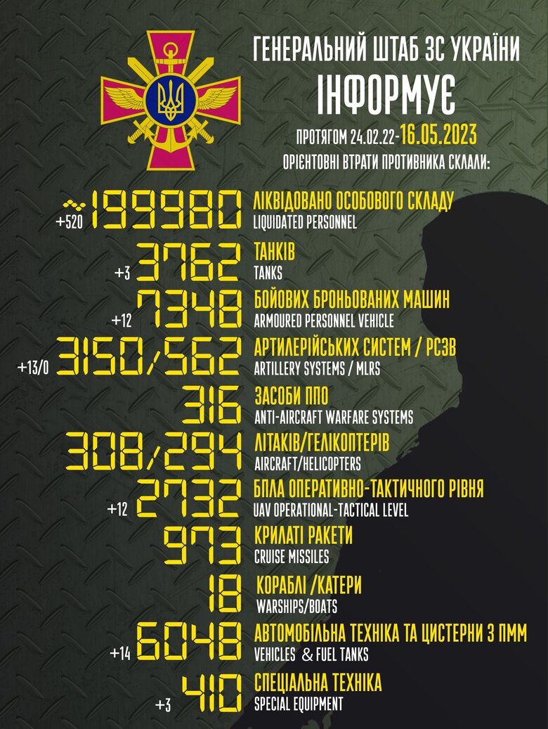 Общие боевые потери РФ с начала войны – около 199 980 человек (+520 за сутки), 3762 танков, 3150 артсистем, 7348 бронированных машин 01