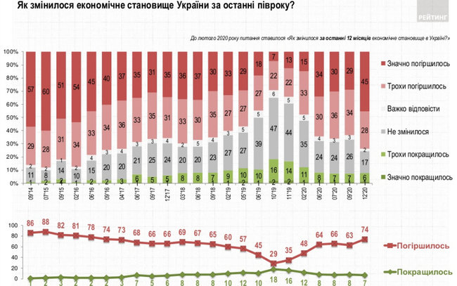 71% граждан считает, что дела в Украине идут в неправильном направлении, - опрос Рейтинга 02