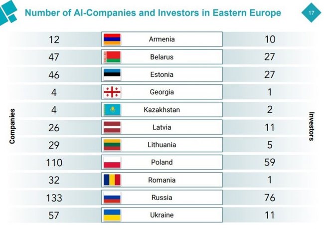 Украина вошла в тройку стран Восточной Европы по количеству компаний в сфере искусственного интеллекта 01