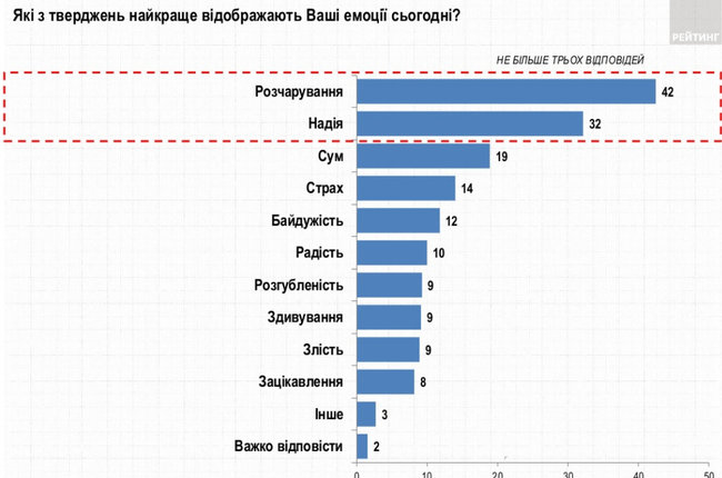 71% граждан считает, что дела в Украине идут в неправильном направлении, - опрос Рейтинга 05