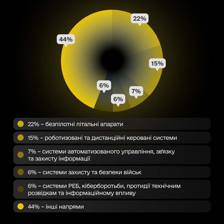 Допомога Силам оборони: Українці подали більше 1000 технологічних розробок через кластер Brave1 02