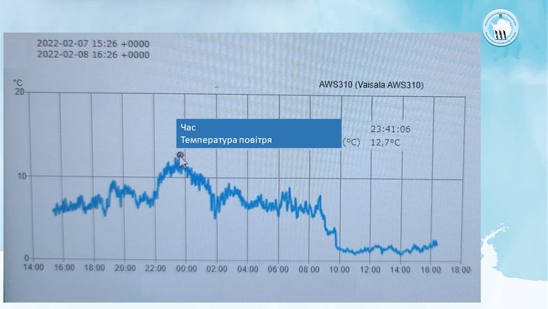 Українські полярники зареєстрували на станції Академік Вернадський температурний рекорд 01
