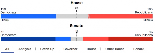 Выборы в США: республиканцы берут большинство в Палате представителей, в Сенате – ничья 01