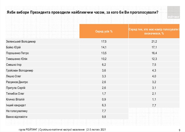 Рейтинг Зеленского за месяц упал с 26,2% до 21,2%, - опрос Рейтинга 01