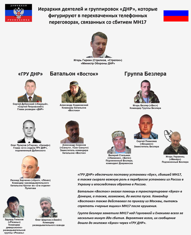 Гиркин, Безлер, Ходаковский и еще 9 боевиков: расследователи Bellingcat назвали имена причастных к трагедии МН17 01
