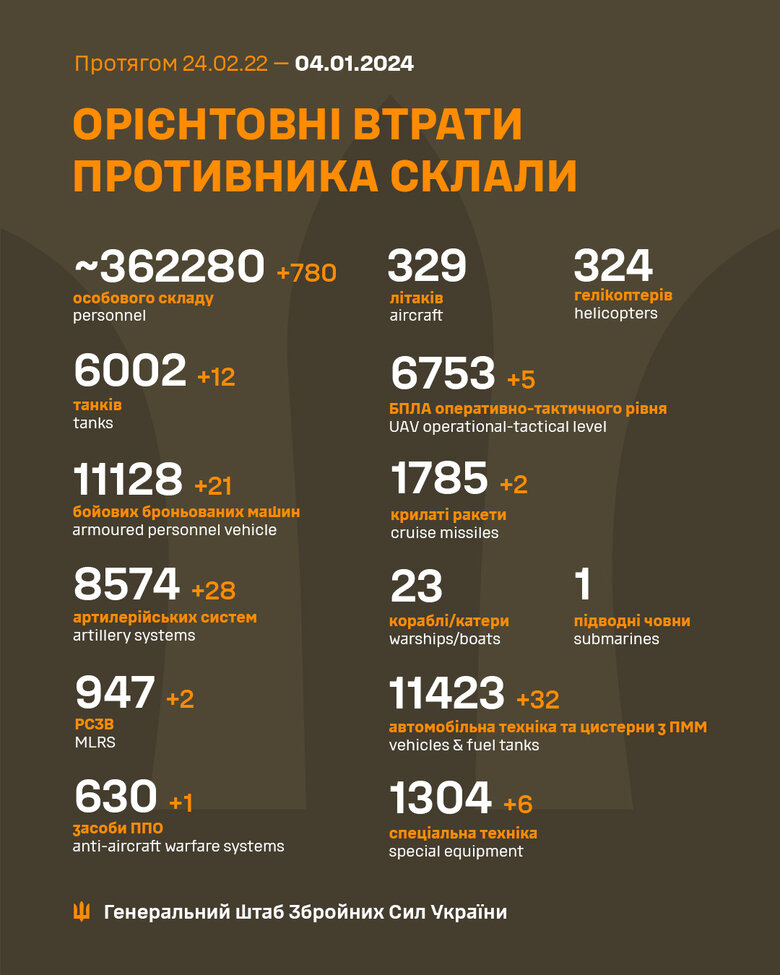Загальні бойові втрати РФ від початку війни - близько 362 280 осіб (+780 за добу), 6002 танки, 8574 артсистеми, 11 128 бойових броньованих машин 01