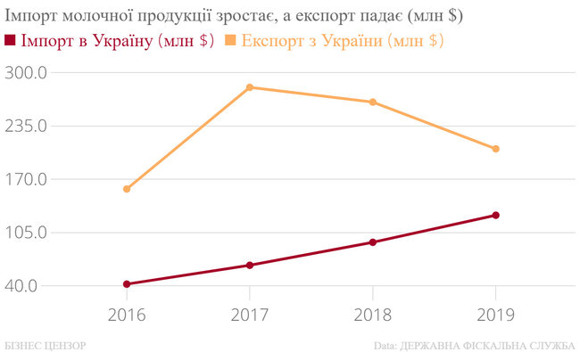 Чому через зміцнення гривні імпорт витісняє українських виробників 10