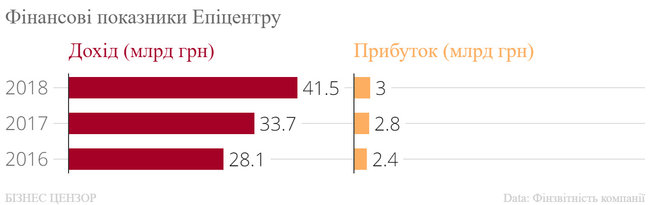 Рейтинг найбільших холдингів України 14