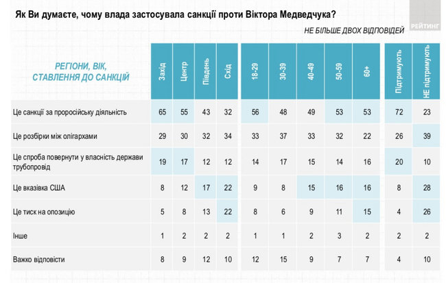 58% украинцев поддерживают санкции СНБО против Медведчука и Марченко, 28% - не поддерживают, - опрос Рейтинга 05