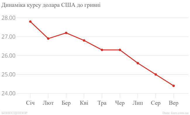 Як зміцнення гривні шкодить економіці України 02