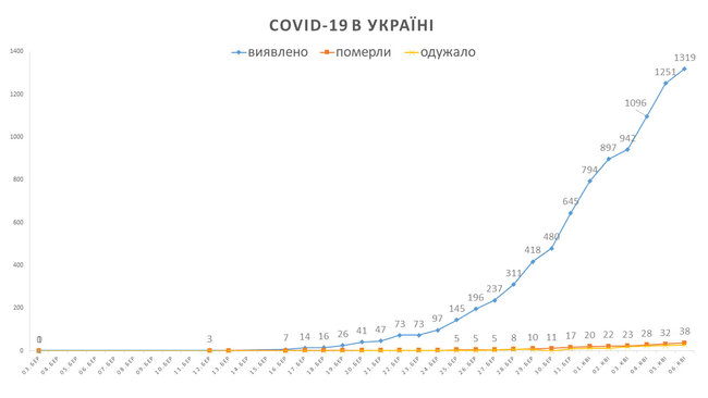 На утро 6 апреля подтверждены 1319 случаев COVID-19 в Украине, 38 человек умерли, 28 - выздоровели, за сутки поступило 373 подозрения, - Минздрав 01