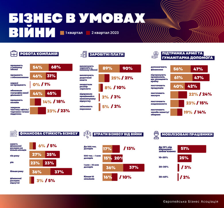 43% українських компаній поскаржилися на мобілізацію критичних фахівців, – ЄБА 01