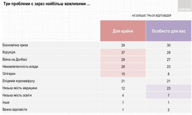 71% граждан считает, что дела в Украине идут в неправильном направлении, - опрос Рейтинга 06