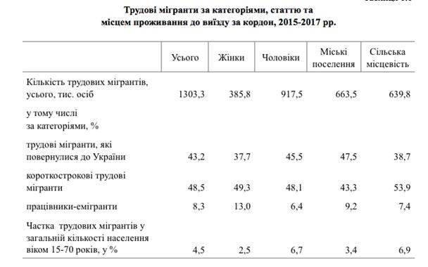 4,5% украинцев являются трудовыми мигрантами 01