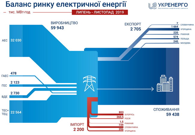 За пять месяцев импорт электроэнергии из РФ составил 0,4% от общего потребления — Укрэнерго 01