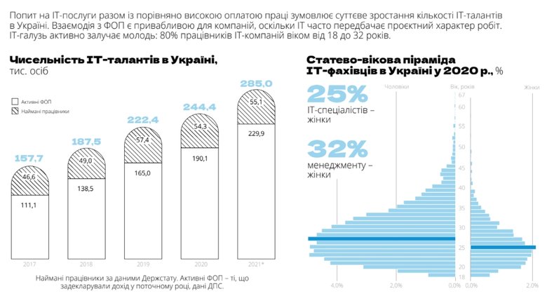 Більше $6 млрд експорту за рік. Як росте ІТ-сектор України 04