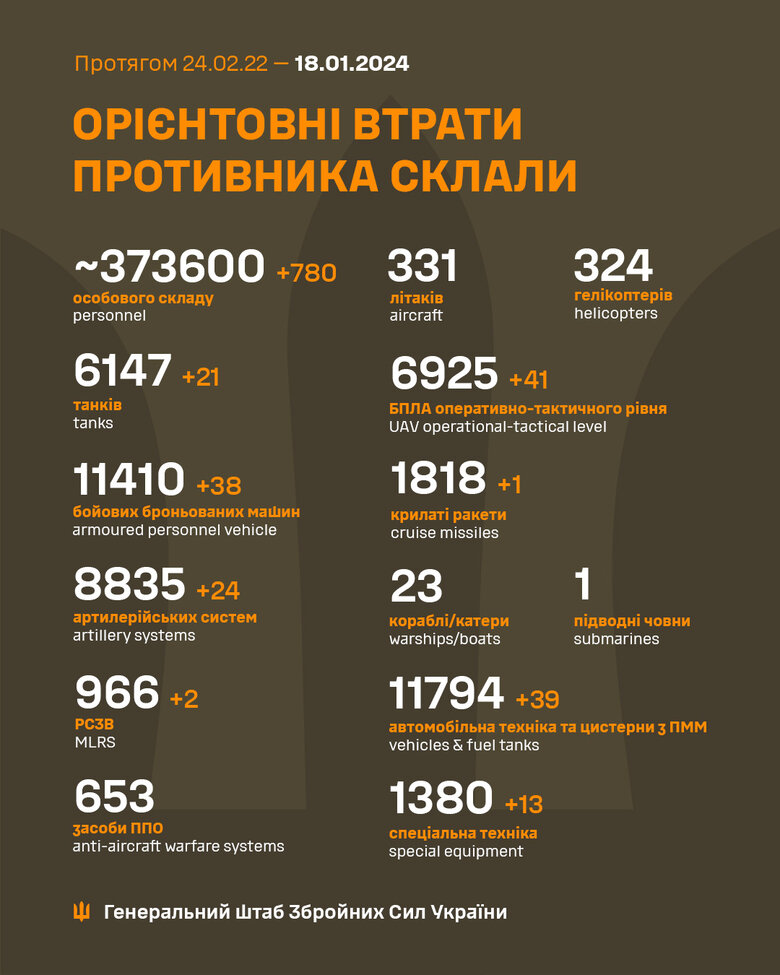 Загальні бойові втрати РФ від початку війни - близько 373 600 осіб (+780 за добу), 6147 танків, 8835 артсистем, 11410 бойових броньованих машин. ІНФОГРАФІКА 01