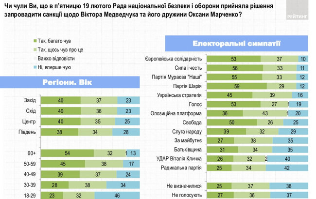 58% украинцев поддерживают санкции СНБО против Медведчука и Марченко, 28% - не поддерживают, - опрос Рейтинга 02