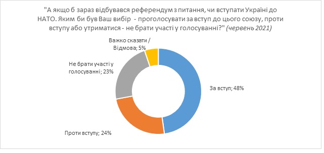 52% українців підтримують вступ до ЄС, 48% - в НАТО, 22% - в Митний союз, - опитування КМІС 03