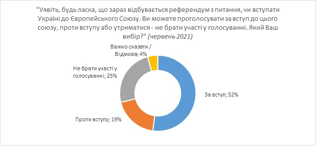 52% українців підтримують вступ до ЄС, 48% - в НАТО, 22% - в Митний союз, - опитування КМІС 01