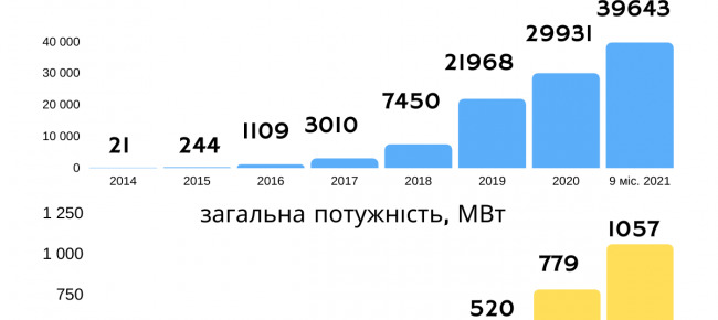 Потужність домашніх сонячних електростанцій в Україні перевищила 1 гігават 01