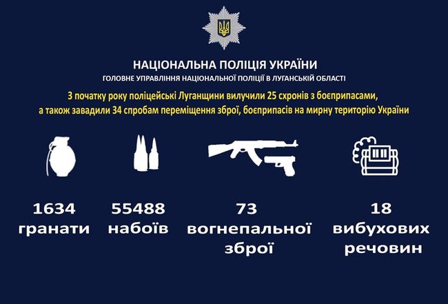 Поліцейські Луганщини від початку року вилучили понад 1,6 тис. гранат, 55,5 тис. набоїв, десятки гранатометів, мін і зарядів до РПГ 01