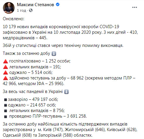 В Украине выявлены 10 179 новых случаев COVID-19: умер 191 человек, 5 514 - выздоровели 13
