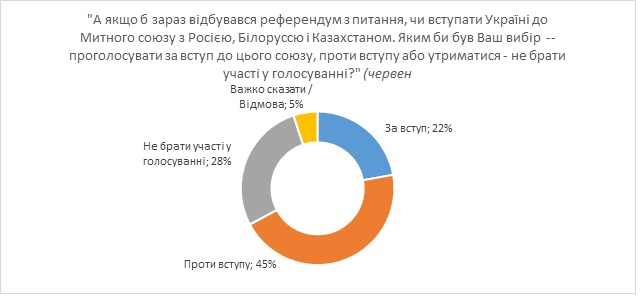 52% українців підтримують вступ до ЄС, 48% - в НАТО, 22% - в Митний союз, - опитування КМІС 05
