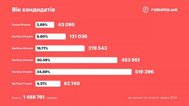 Какими были самые популярные вакансии в Украине в 2020 году 04