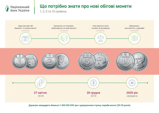 Сьогодні Нацбанк вводить в обіг монету номіналом 5 гривень 02