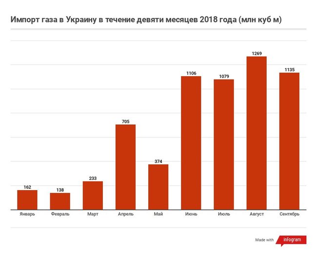 Импорт газа в Украину: поставщики, объемы и цены 02