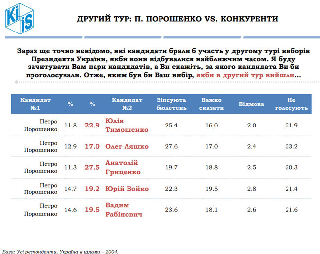 Рейтинг КМІС: Тимошенко - 1, Гриценко - 2, Ляшко - 3, Порошенко - 4 03