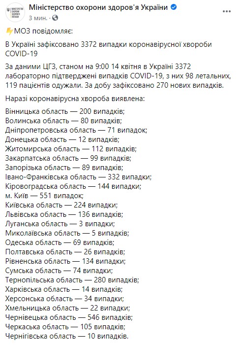 На утро 14 апреля зафиксировано 270 новых случаев COVID-19 в Украине, всего - 3372, умерли 98 человек, 119 - выздоровели, - Минздрав 01