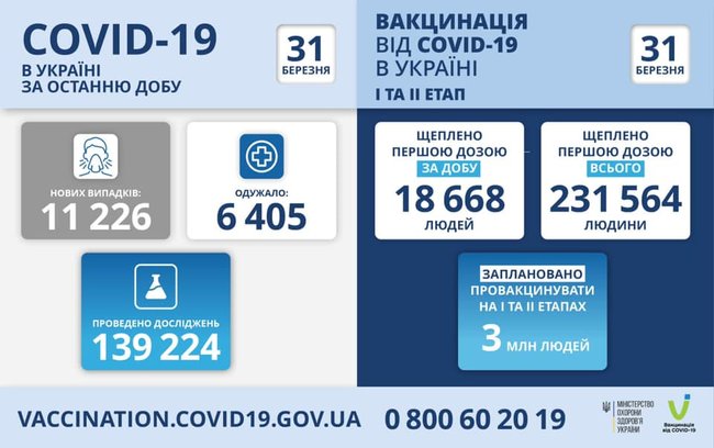 В Украине зафиксирован рекорд по количеству смертей за сутки от COVID-19: умерли 407 человек, 11 226 случаев заражения, выздоровели 6 405 человек 11