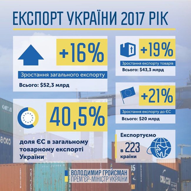 Украина увеличила экспорт в Евросоюз на 21%, — Гройсман 01