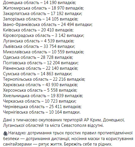 В Украине за сутки от COVID-19 115 человек умерли, 2 277 - выздоровели, выявлены 8 687 новых случаев 13