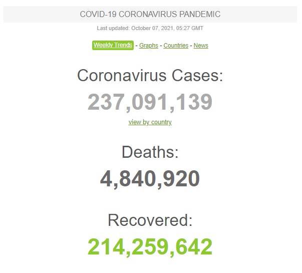 Количество инфицированных COVID-19 в мире превысило 237 млн, число жертв - более 4,8 млн 01