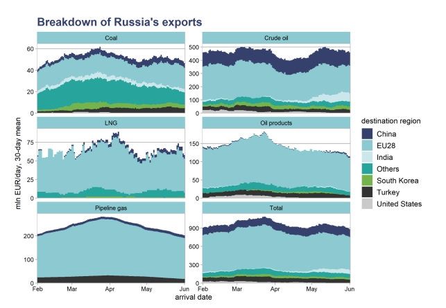 Скільки росія заробила на експорті енергоресурсів протягом 100 днів війни в Україні 05