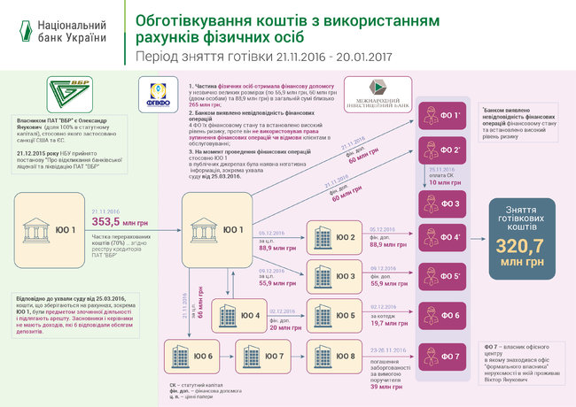 Из банка Януковича через банк Порошенко вывели 1,4 миллиарда, — НБУ 02