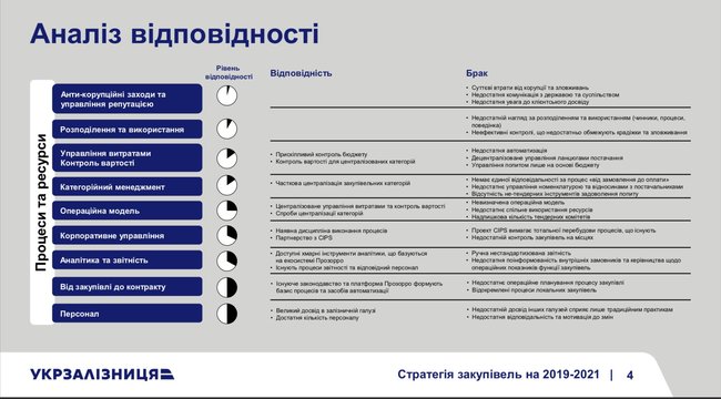 Кравцов объявил о трансформации закупок Укрзализныци 12