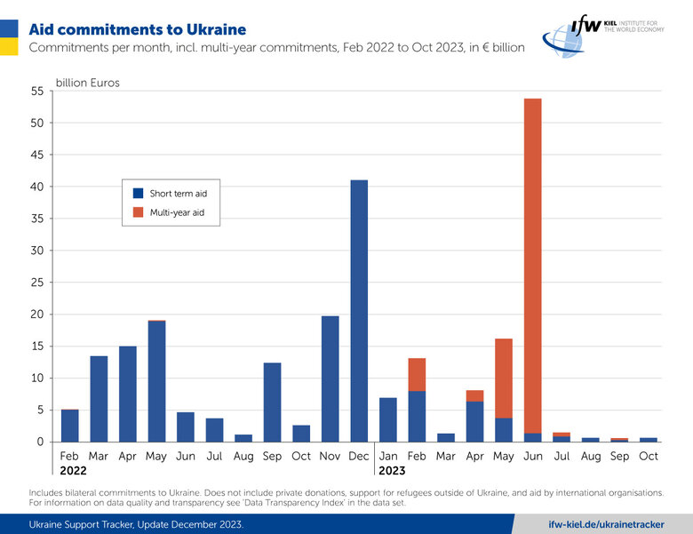 Допомога партнерів Україні впала до найнижчого рівня з січня 2022 року, - Ukraine Support Tracker 01